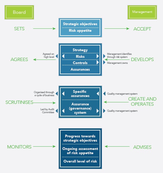 Where does assurance fit in?